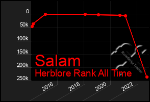 Total Graph of Salam