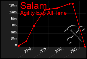 Total Graph of Salam