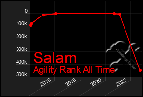 Total Graph of Salam