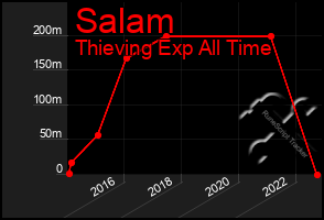 Total Graph of Salam