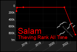 Total Graph of Salam