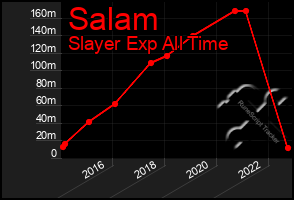 Total Graph of Salam