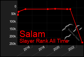 Total Graph of Salam