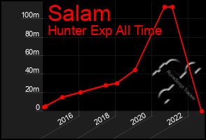 Total Graph of Salam