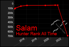 Total Graph of Salam