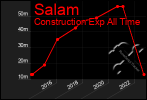 Total Graph of Salam