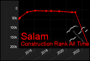 Total Graph of Salam