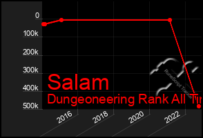 Total Graph of Salam