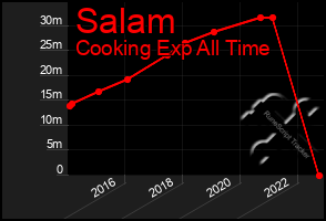 Total Graph of Salam