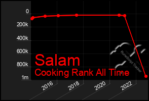 Total Graph of Salam