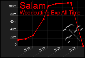 Total Graph of Salam