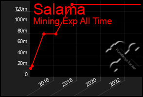 Total Graph of Salama