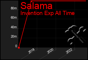 Total Graph of Salama