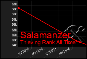 Total Graph of Salamanzer