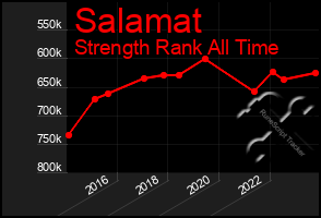 Total Graph of Salamat