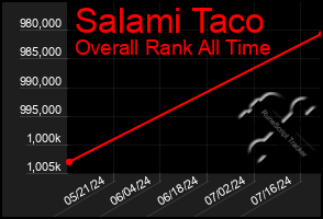 Total Graph of Salami Taco