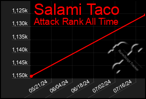 Total Graph of Salami Taco