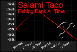 Total Graph of Salami Taco