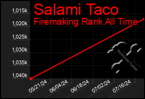 Total Graph of Salami Taco