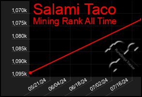 Total Graph of Salami Taco