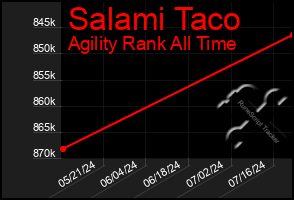 Total Graph of Salami Taco