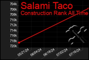 Total Graph of Salami Taco