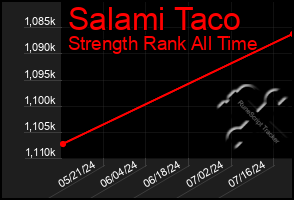 Total Graph of Salami Taco