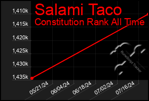 Total Graph of Salami Taco