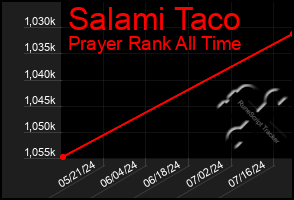 Total Graph of Salami Taco