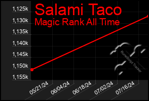 Total Graph of Salami Taco