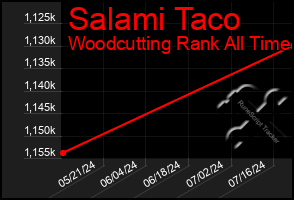 Total Graph of Salami Taco