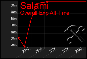 Total Graph of Salami