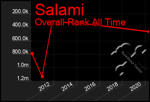 Total Graph of Salami