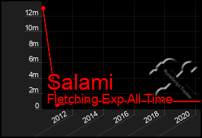 Total Graph of Salami
