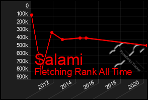Total Graph of Salami