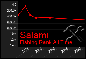 Total Graph of Salami