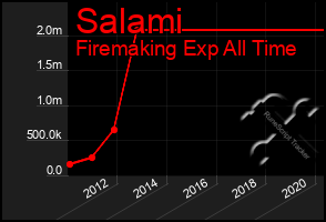 Total Graph of Salami