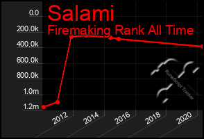 Total Graph of Salami