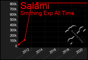 Total Graph of Salami