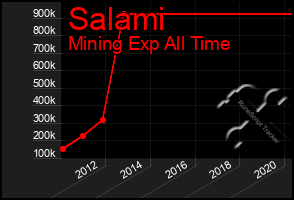 Total Graph of Salami