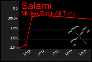Total Graph of Salami