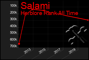 Total Graph of Salami