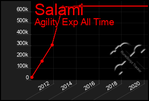 Total Graph of Salami