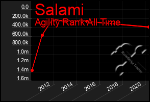 Total Graph of Salami