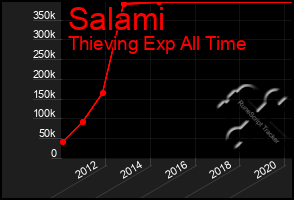Total Graph of Salami