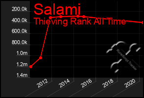 Total Graph of Salami