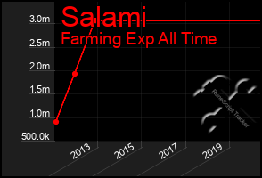Total Graph of Salami
