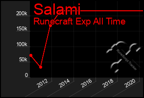 Total Graph of Salami