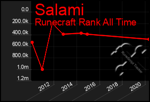 Total Graph of Salami