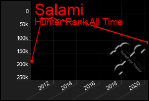 Total Graph of Salami